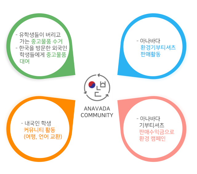 아나바다커뮤니티 